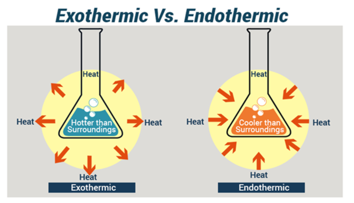 Endothermic Exothermic Reactions Energy Changes In Chemical Reactions Mcat Content