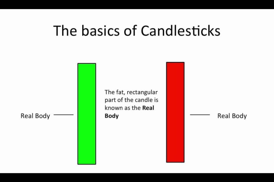 Understanding a Candlestick Chart